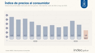 La inflación de mayo fue del 1,5% según el Indec
