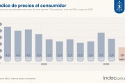 La inflación de mayo fue del 1,5% según el Indec