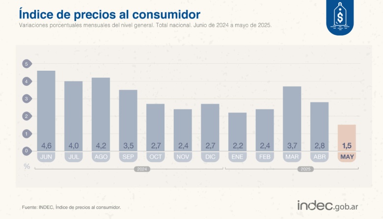 La inflación de mayo fue del 1,5% según el Indec