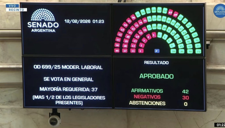 La Reforma Laboral obtuvo media sanción en el Senado