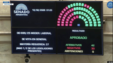 La Reforma Laboral obtuvo media sanción en el Senado