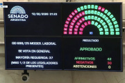 La Reforma Laboral obtuvo media sanción en el Senado